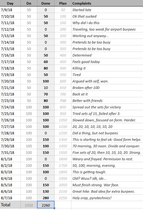 Spartan Burpee Challenge complaints.